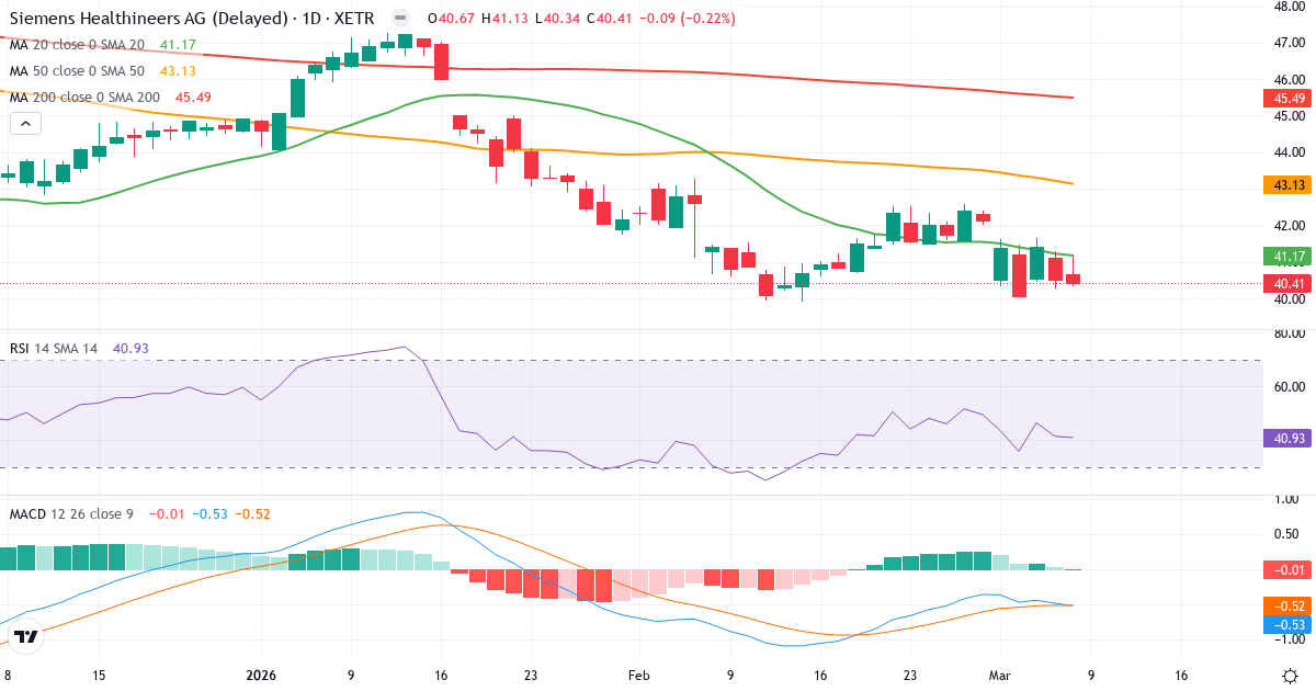 Teknisk analys av Siemens Healthineers (SHL.XETRA) – RSI 42, MACD negativ (bearish), daglig candlestick-graf marts 2026