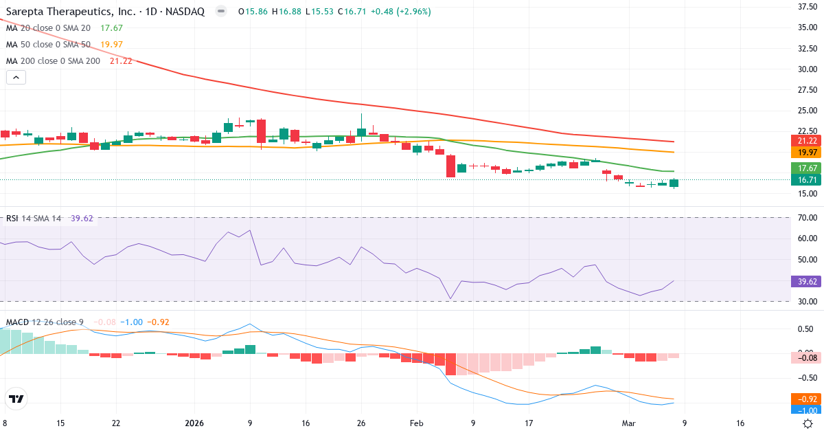 Teknisk analys av Sarepta Therapeutics (SRPT.US) – RSI 40, MACD negativ (bearish), daglig candlestick-graf marts 2026