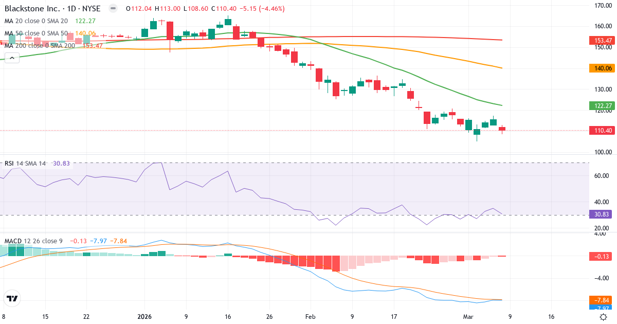 Teknisk analys av The Blackstone (BX.US) – RSI 31, MACD negativ (bearish), daglig candlestick-graf marts 2026