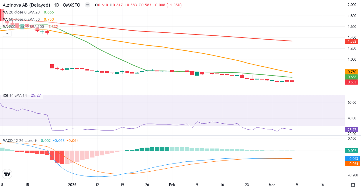 Teknisk analys av Alzinova (ALZ.ST) – RSI 25, MACD negativ (bearish), daglig candlestick-graf marts 2026