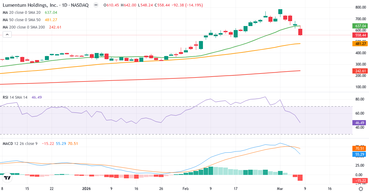 Teknisk analys av Lumentum (LITE.US) – RSI 46, MACD positiv (bullish), daglig candlestick-graf marts 2026