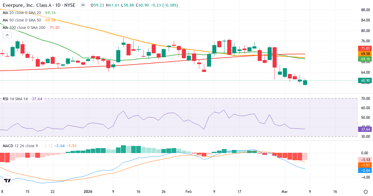 Teknisk analys av Pure Storage (PSTG.US) – RSI 38, MACD negativ (bearish), daglig candlestick-graf marts 2026