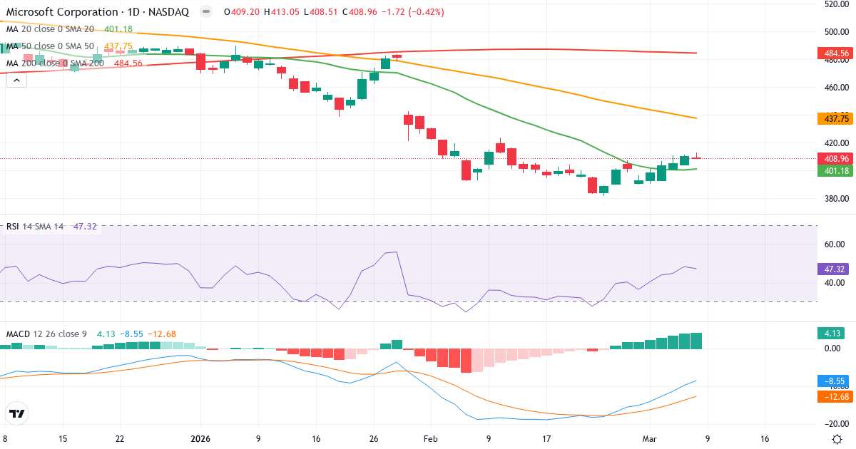 Teknisk analys av Microsoft (MSFT.US) – RSI 48, MACD negativ (bearish), daglig candlestick-graf marts 2026