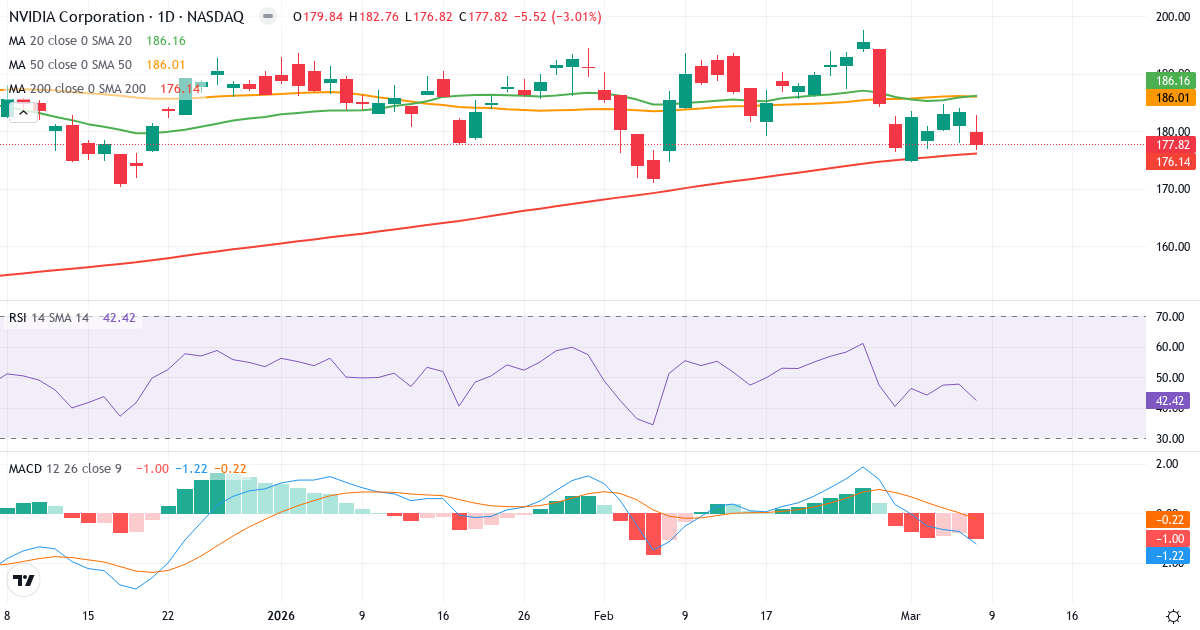 Teknisk analys av NVIDIA (NVDA.US) – RSI 42, MACD negativ (bearish), daglig candlestick-graf marts 2026