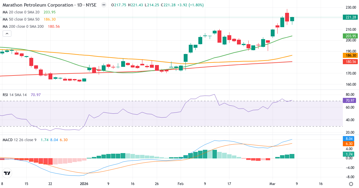 Teknisk analys av Marathon Petroleum (MPC.US) – RSI 72, MACD positiv (bullish), daglig candlestick-graf marts 2026