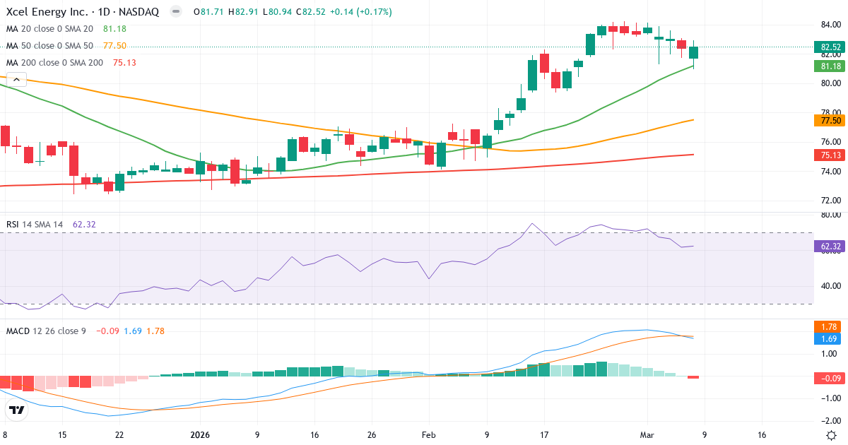 Teknisk analys av Xcel Energy (XEL.US) – RSI 62, MACD positiv (bullish), daglig candlestick-graf marts 2026