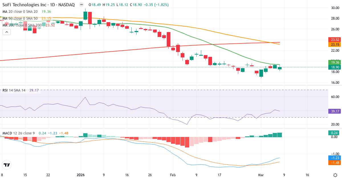 Teknisk analys av SoFi Technologies (SOFI.US) – RSI 39, MACD negativ (bearish), daglig candlestick-graf marts 2026
