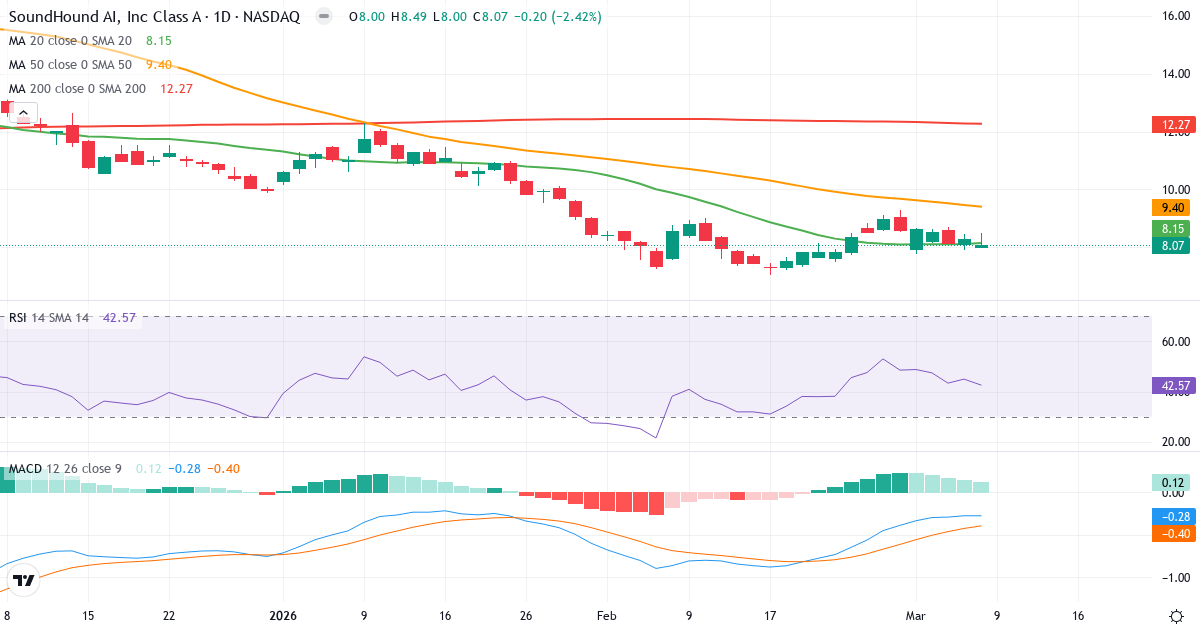 Teknisk analys av SoundHound AI (SOUN.US) – RSI 43, MACD negativ (bearish), daglig candlestick-graf marts 2026