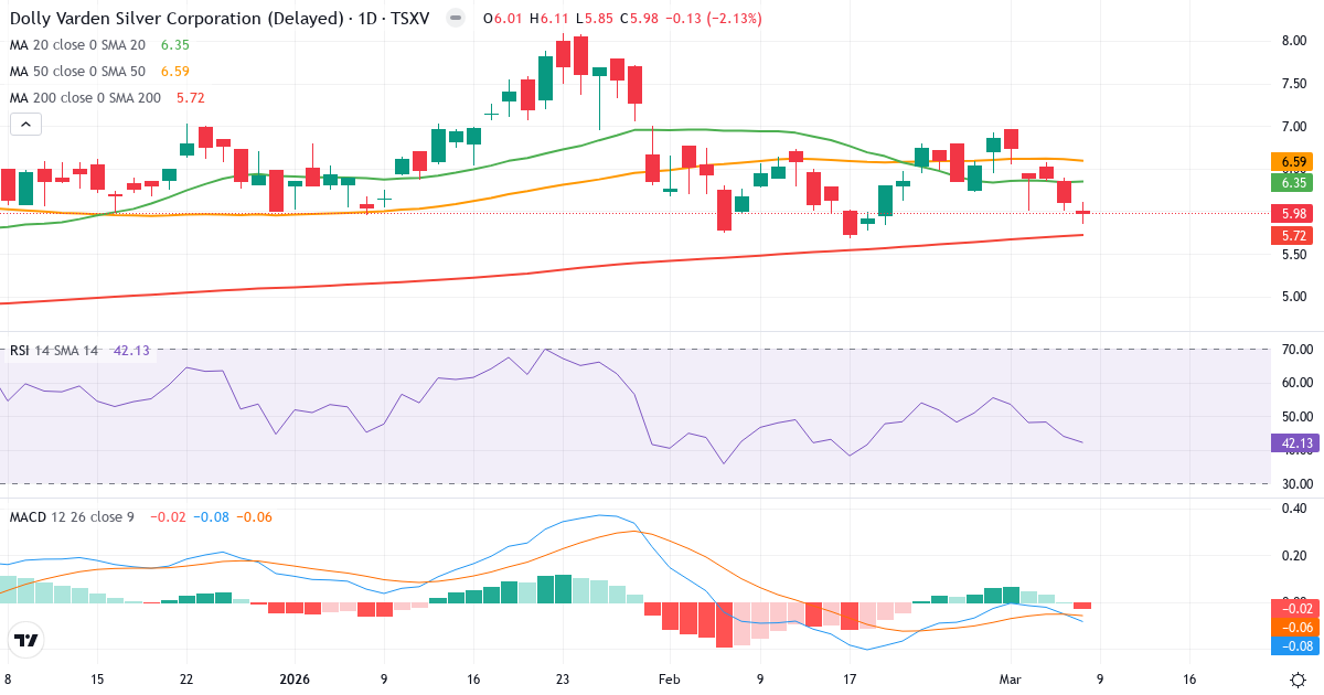 Teknisk analys av Dolly Varden Silver (DV.V) – RSI 42, MACD negativ (bearish), daglig candlestick-graf marts 2026