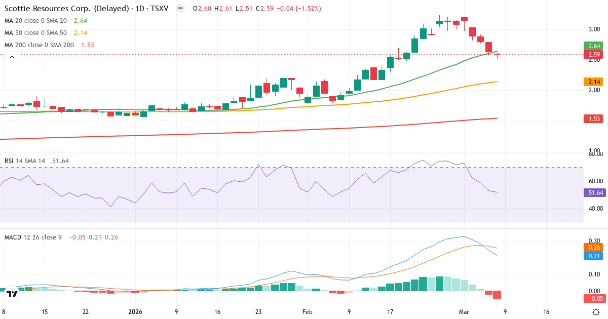 Teknisk analys av Scottie Resources (SCOT.V) – RSI 52, MACD positiv (bullish), daglig candlestick-graf marts 2026