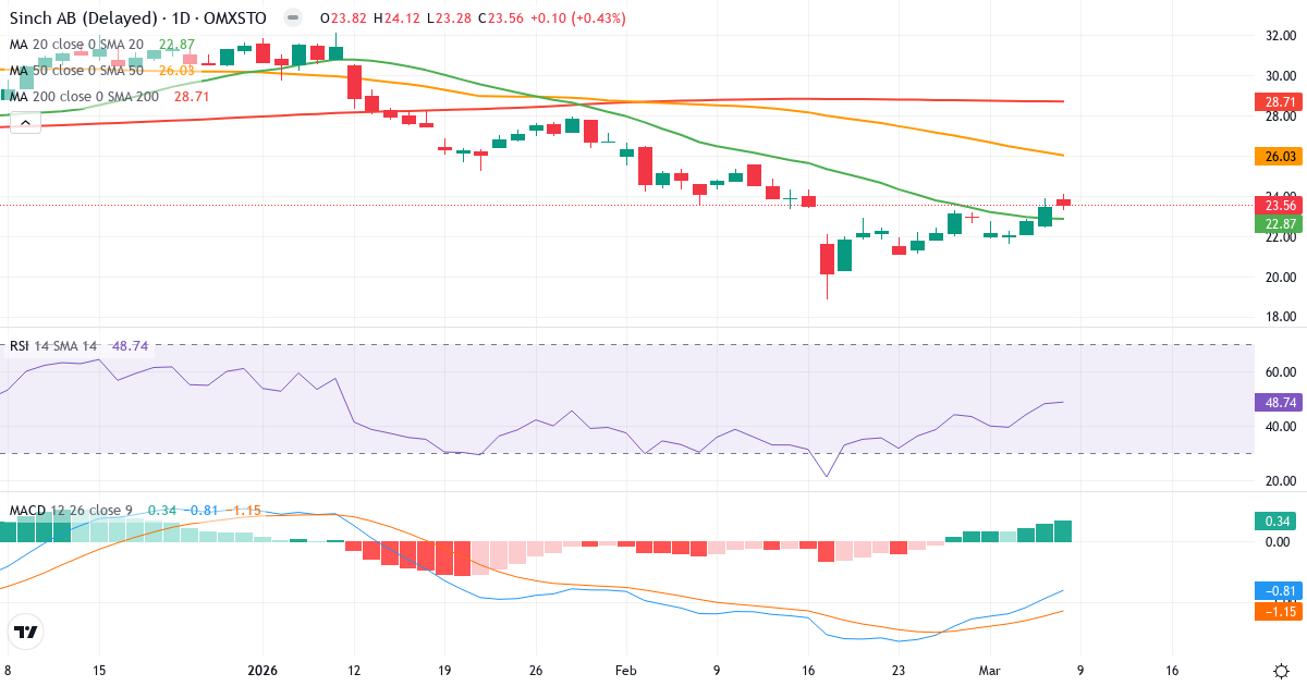Teknisk analys av Sinch (SINCH.ST) – RSI 49, MACD negativ (bearish), daglig candlestick-graf marts 2026