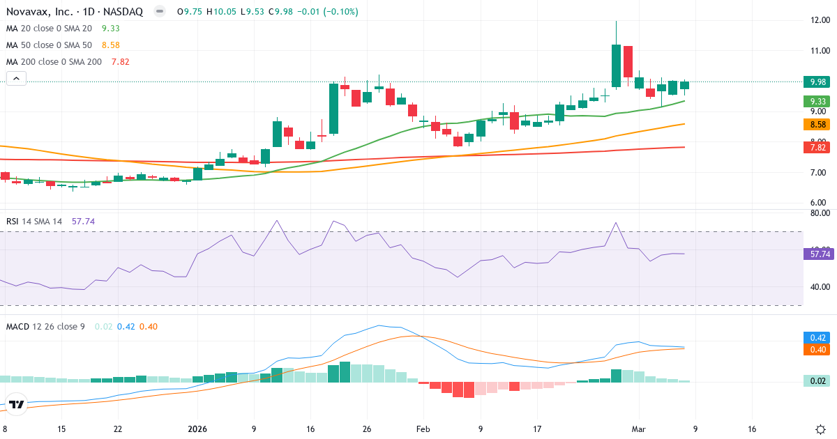 Teknisk analys av Novavax (NVAX.US) – RSI 58, MACD positiv (bullish), daglig candlestick-graf marts 2026