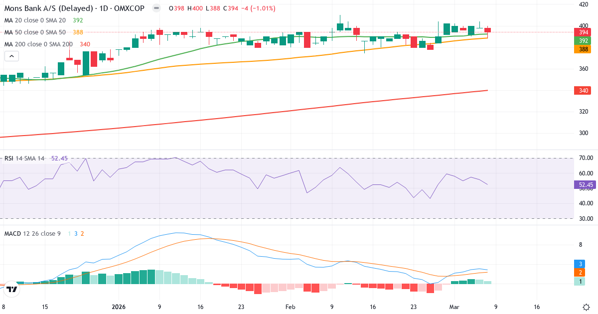 Teknisk analys av Møns Bank (MNBA.CO) – RSI 52, MACD positiv (bullish), daglig candlestick-graf marts 2026
