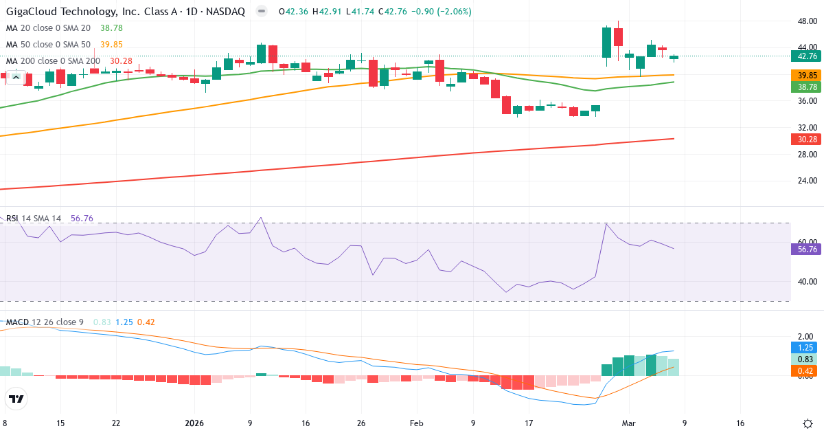 Teknisk analys av GigaCloud Technology (GCT.US) – RSI 57, MACD positiv (bullish), daglig candlestick-graf marts 2026