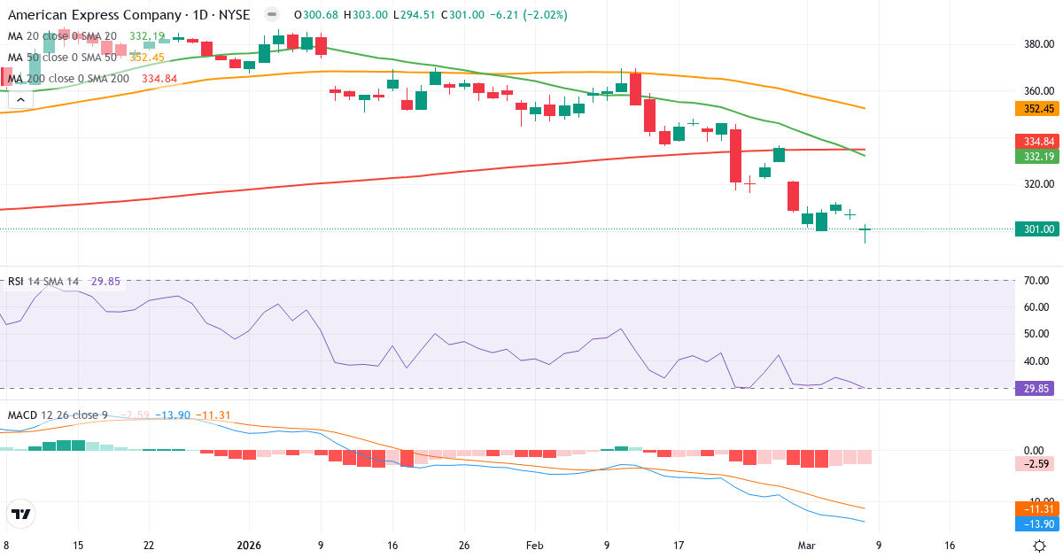 Teknisk analys av American Express (AXP.US) – RSI 30, MACD negativ (bearish), daglig candlestick-graf marts 2026