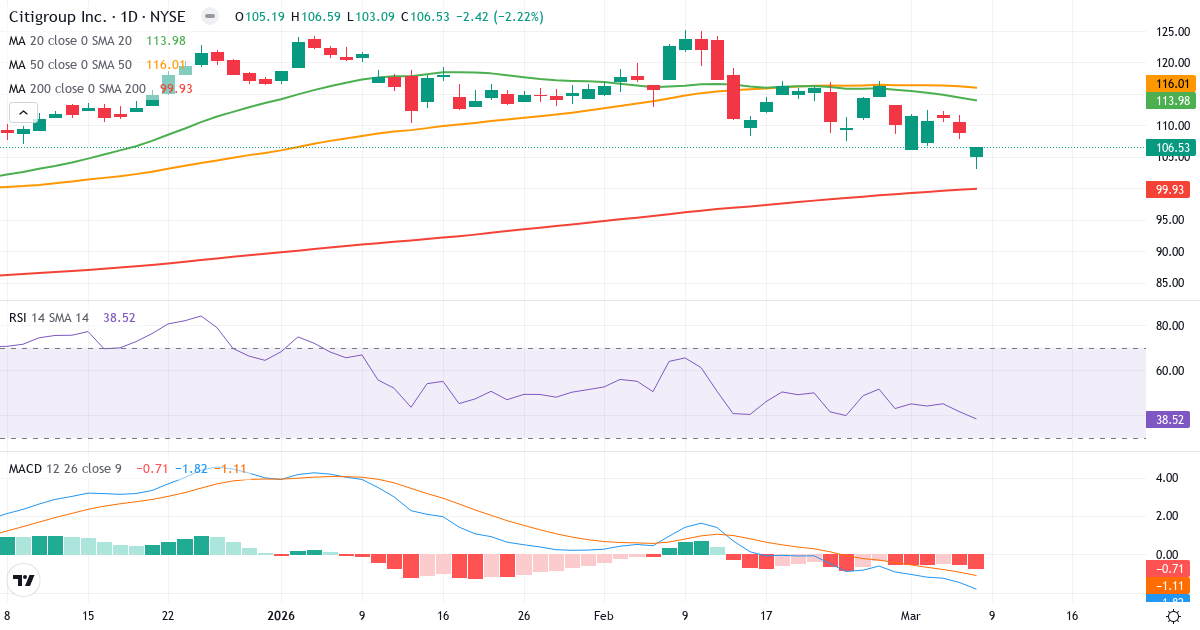 Teknisk analys av Citi (C.US) – RSI 39, MACD negativ (bearish), daglig candlestick-graf marts 2026