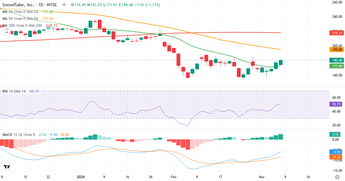 Teknisk analys av Snowflake (SNOW.US) – RSI 51, MACD negativ (bearish), daglig candlestick-graf marts 2026