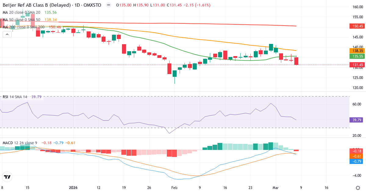 Teknisk analys av Beijer Ref (BEIJ-B.ST) – RSI 40, MACD negativ (bearish), daglig candlestick-graf marts 2026