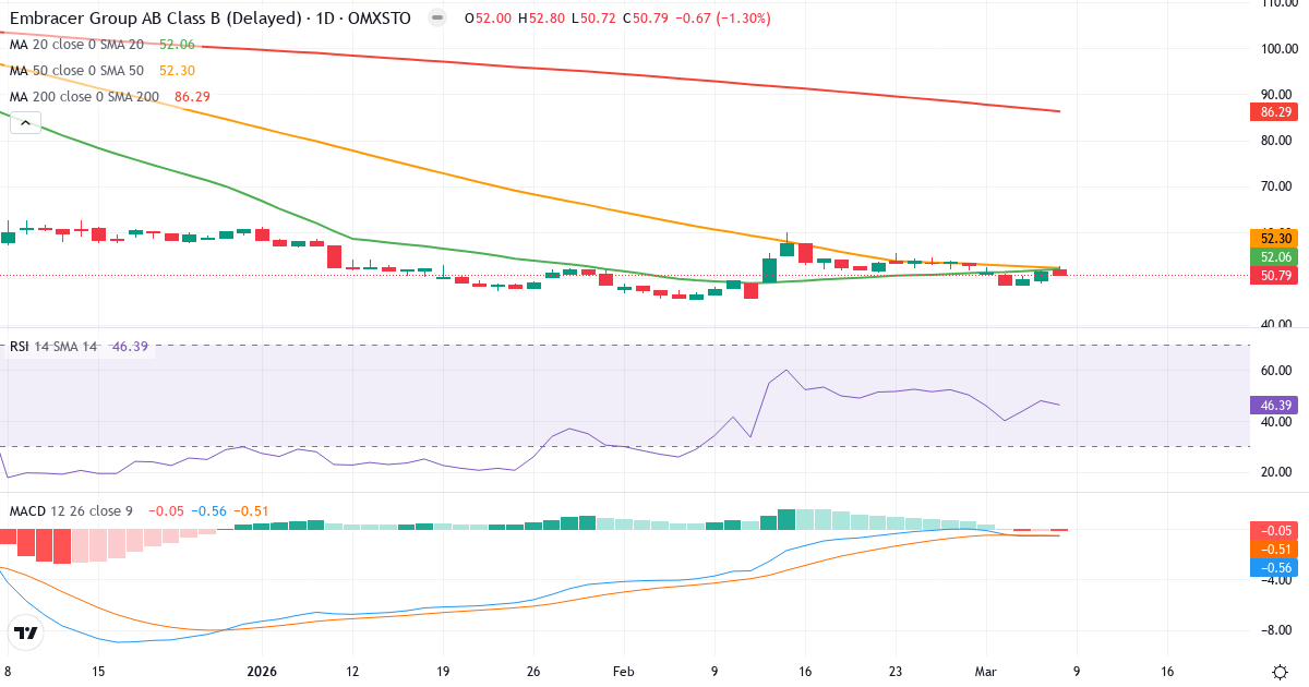 Teknisk analys av Embracer Group (EMBRAC-B.ST) – RSI 46, MACD negativ (bearish), daglig candlestick-graf marts 2026