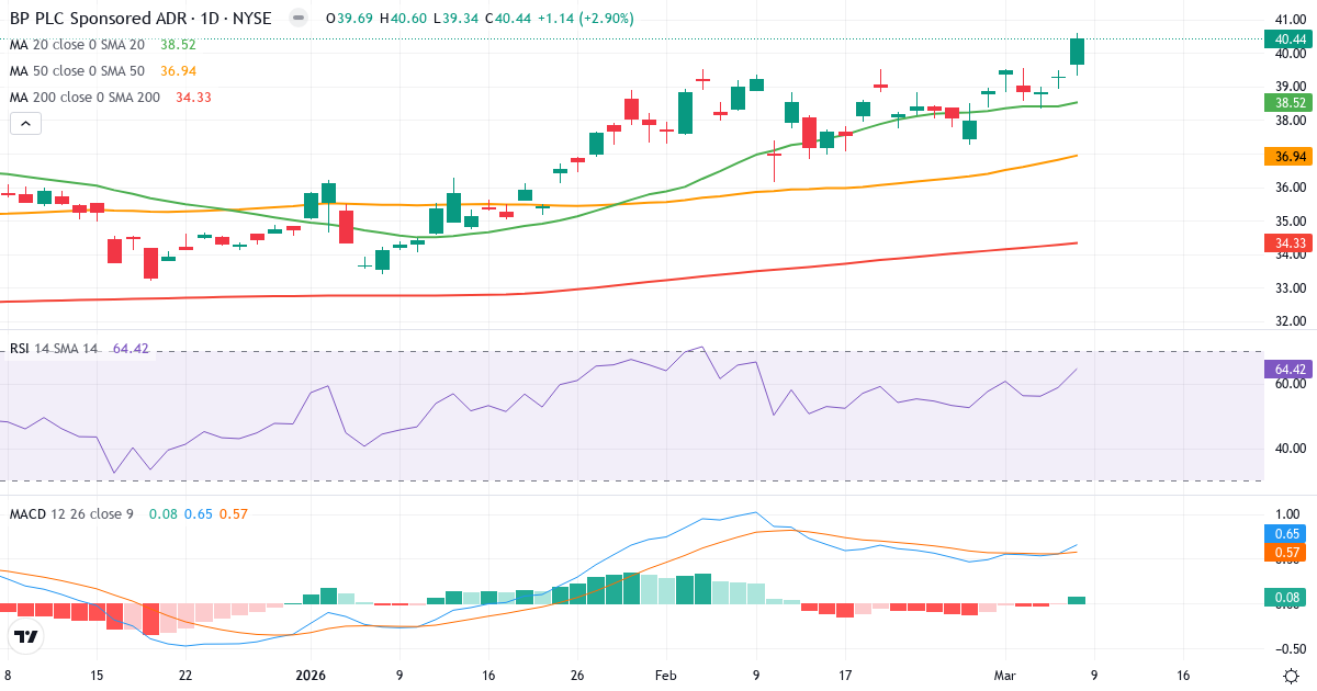 Teknisk analys av BP p.l.c (BP.US) – RSI 66, MACD positiv (bullish), daglig candlestick-graf marts 2026