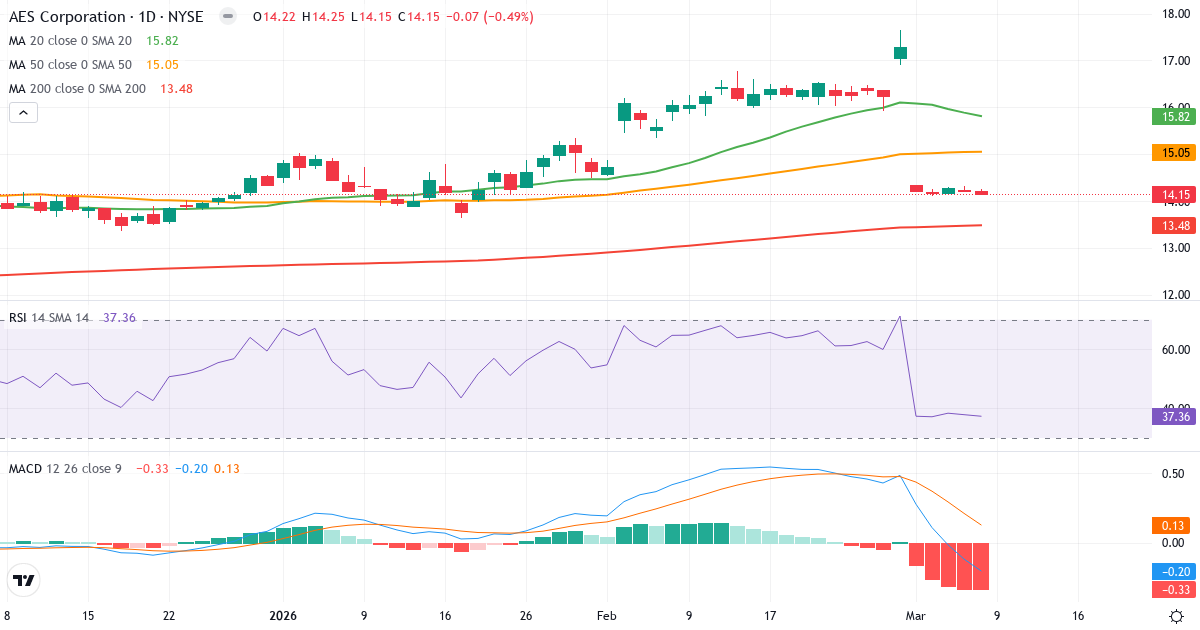 Teknisk analys av The AES (AES.US) – RSI 38, MACD negativ (bearish), daglig candlestick-graf marts 2026