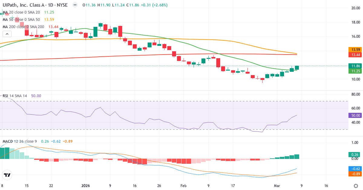 Teknisk analyse af UiPath (PATH.US) – RSI 50, MACD negativ (bearish), daglig candlestick-graf marts 2026