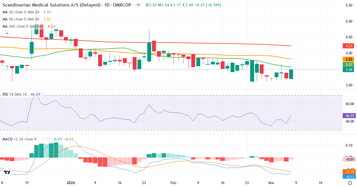 Teknisk analys av Scandinavian Medical Solutions (SMSMED.CO) – RSI 47, MACD negativ (bearish), daglig candlestick-graf marts 2026