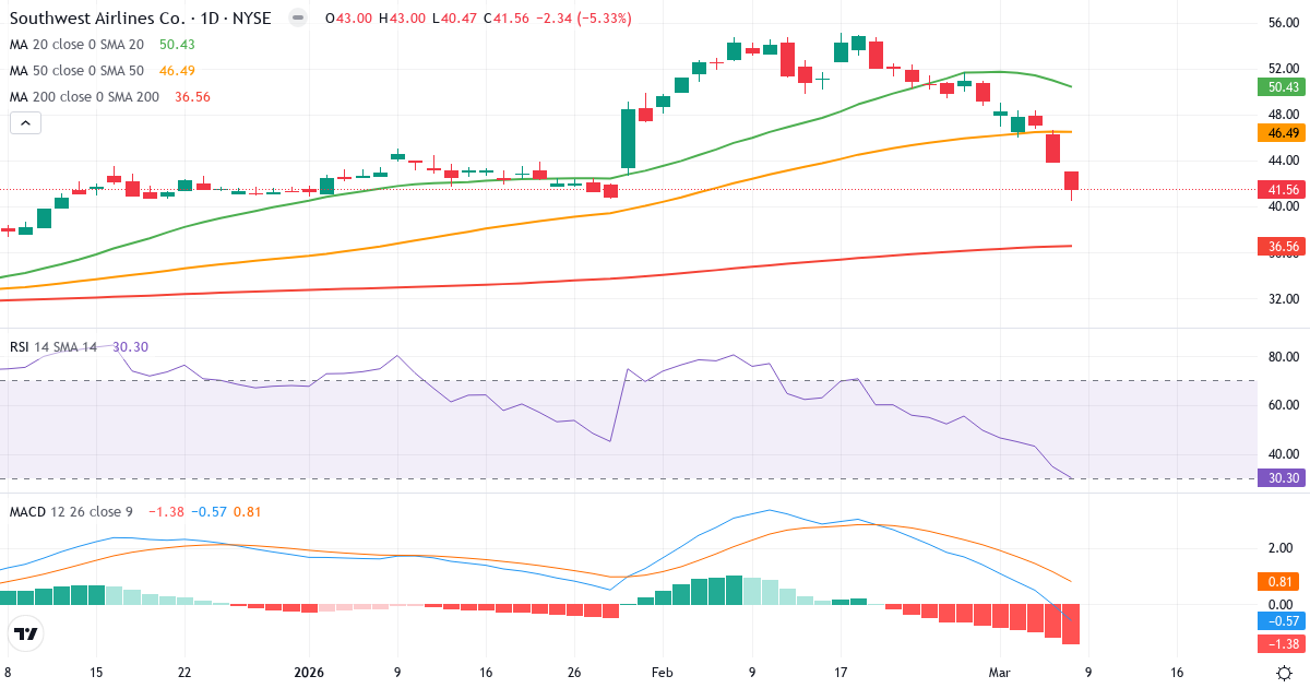 Teknisk analys av Southwest Airlines (LUV.US) – RSI 30, MACD negativ (bearish), daglig candlestick-graf marts 2026