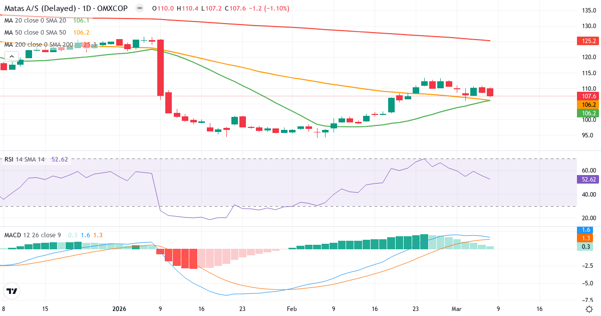 Teknisk analys av Matas (MATAS.CO) – RSI 53, MACD positiv (bullish), daglig candlestick-graf marts 2026