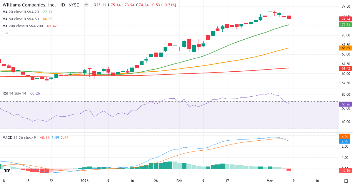 Teknisk analys av The Williams Companies (WMB.US) – RSI 66, MACD positiv (bullish), daglig candlestick-graf marts 2026