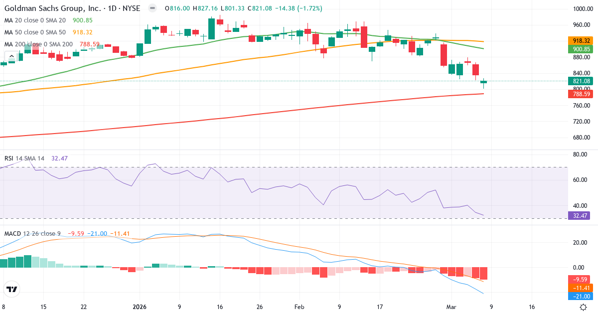 Teknisk analys av Goldman Sachs (GS.US) – RSI 33, MACD negativ (bearish), daglig candlestick-graf marts 2026