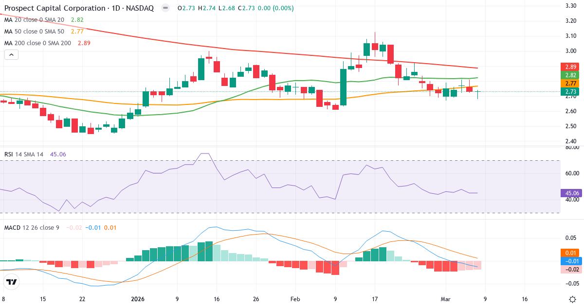 Teknisk analys av Prospect Capital (PSEC.US) – RSI 48, MACD positiv (bullish), daglig candlestick-graf marts 2026