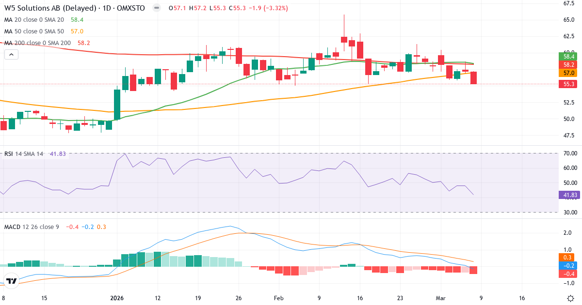 Teknisk analys av W5 Solutions (W5.ST) – RSI 42, MACD negativ (bearish), daglig candlestick-graf marts 2026