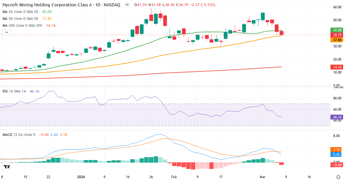 Teknisk analys av Hycroft Mining (HYMC.US) – RSI 46, MACD positiv (bullish), daglig candlestick-graf marts 2026