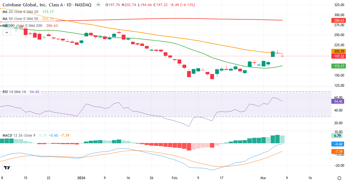 Teknisk analys av Coinbase Global (COIN.US) – RSI 54, MACD negativ (bearish), daglig candlestick-graf marts 2026