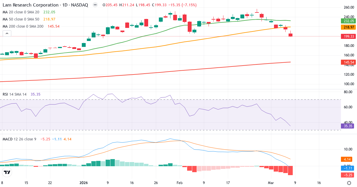 Teknisk analys av Lam Research (LRCX.US) – RSI 35, MACD negativ (bearish), daglig candlestick-graf marts 2026