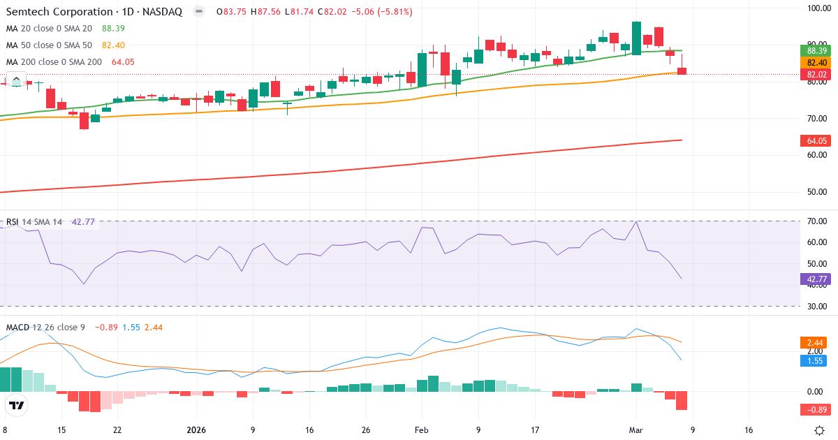 Teknisk analys av Semtech (SMTC.US) – RSI 43, MACD positiv (bullish), daglig candlestick-graf marts 2026