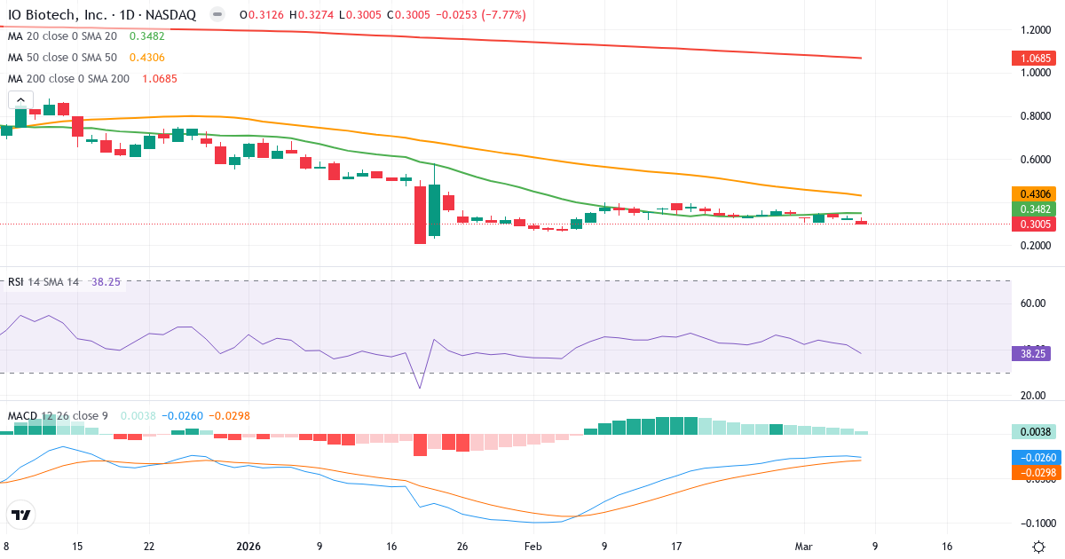 Teknisk analys av IO Biotech (IOBT.US) – RSI 38, MACD negativ (bearish), daglig candlestick-graf marts 2026