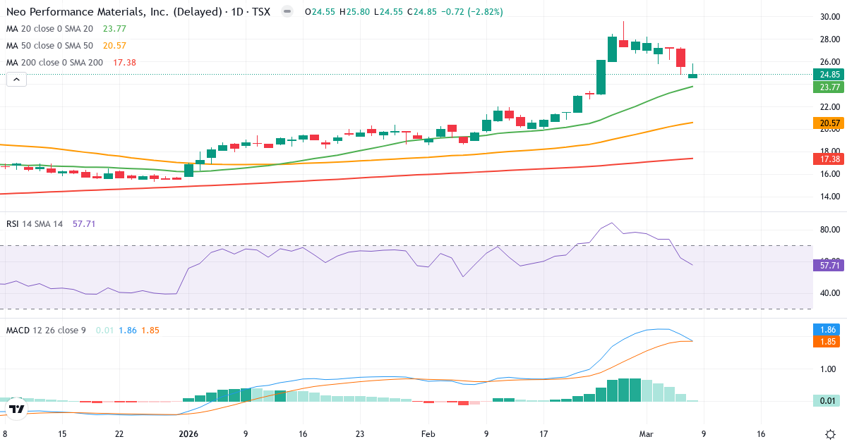 Teknisk analys av Neo Performance Materials (NEO.TO) – RSI 58, MACD positiv (bullish), daglig candlestick-graf marts 2026