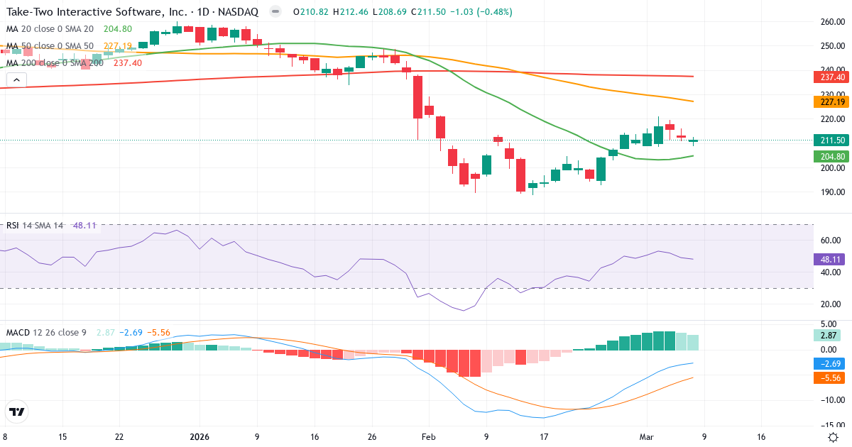 Teknisk analys av Take-Two Interactive Software (TTWO.US) – RSI 48, MACD negativ (bearish), daglig candlestick-graf marts 2026