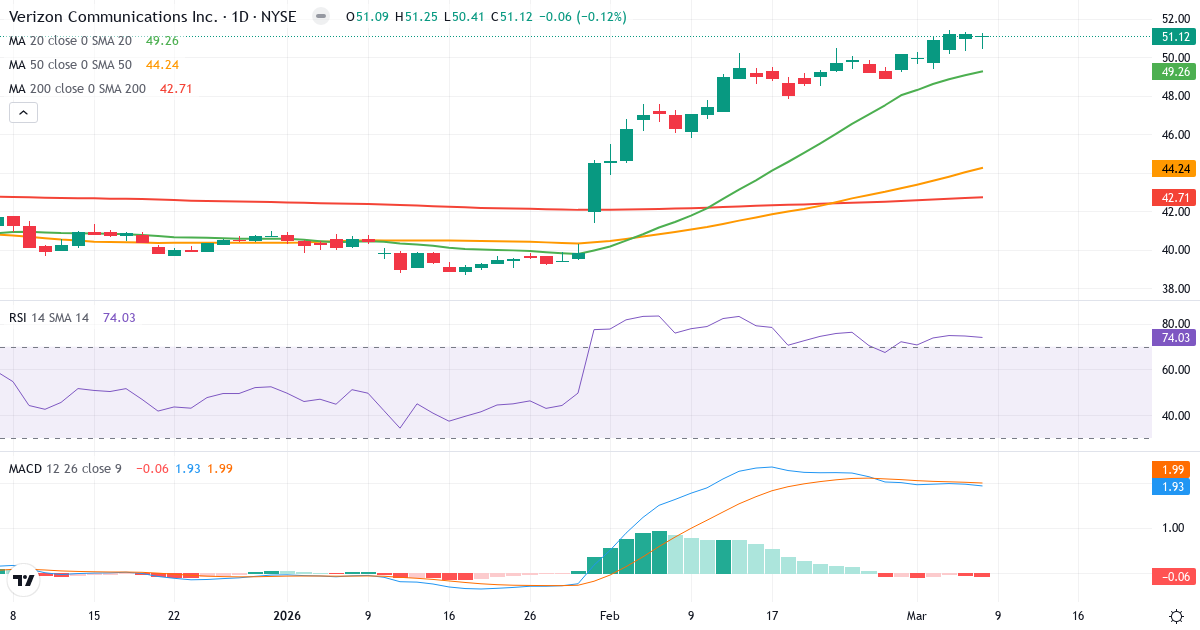 Teknisk analys av Verizon Communications (VZ.US) – RSI 74, MACD positiv (bullish), daglig candlestick-graf marts 2026