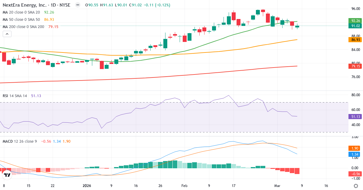 Teknisk analys av NextEra Energy (NEE.US) – RSI 53, MACD positiv (bullish), daglig candlestick-graf marts 2026
