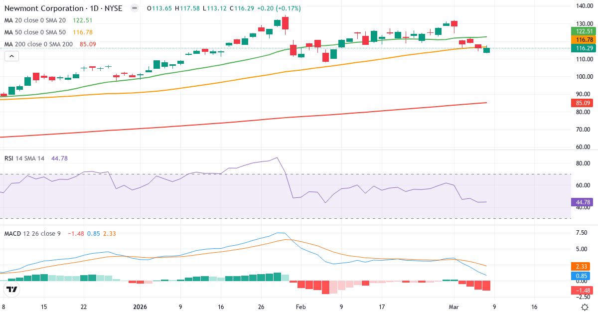 Teknisk analys av Newmont (NEM.US) – RSI 45, MACD positiv (bullish), daglig candlestick-graf marts 2026