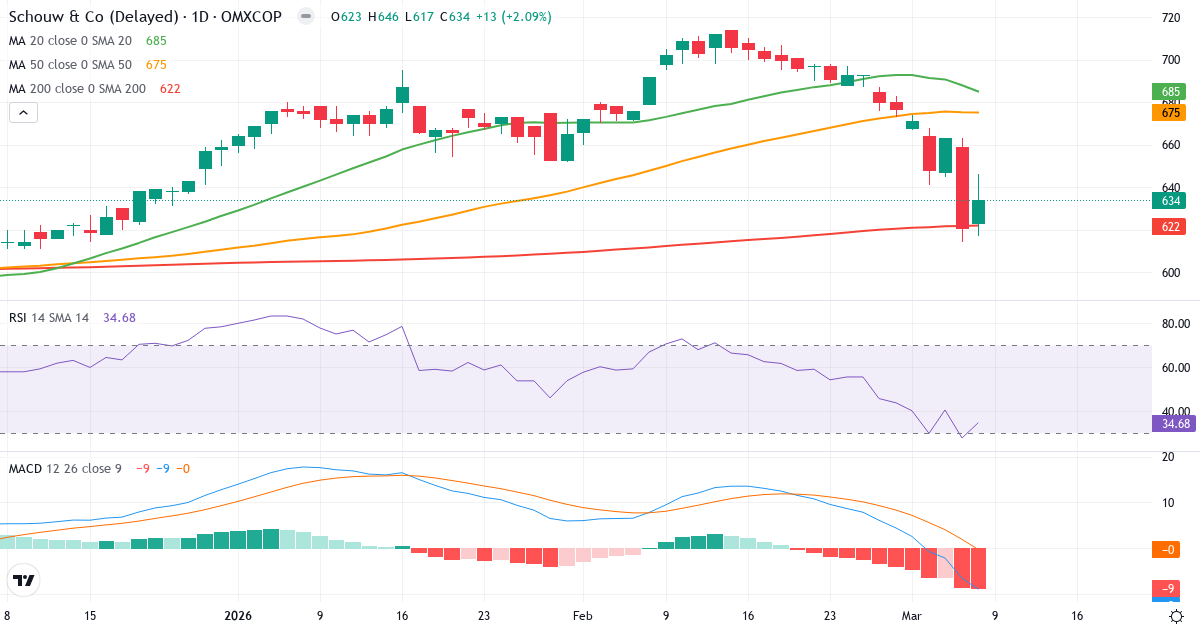 Teknisk analys av Aktieselskabet Schouw & (SCHO.CO) – RSI 35, MACD negativ (bearish), daglig candlestick-graf marts 2026