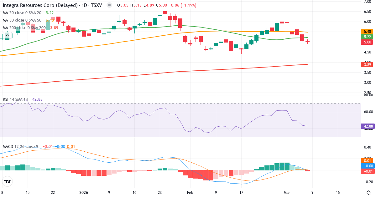Teknisk analys av Integra Resources (ITR.V) – RSI 43, MACD negativ (bearish), daglig candlestick-graf marts 2026