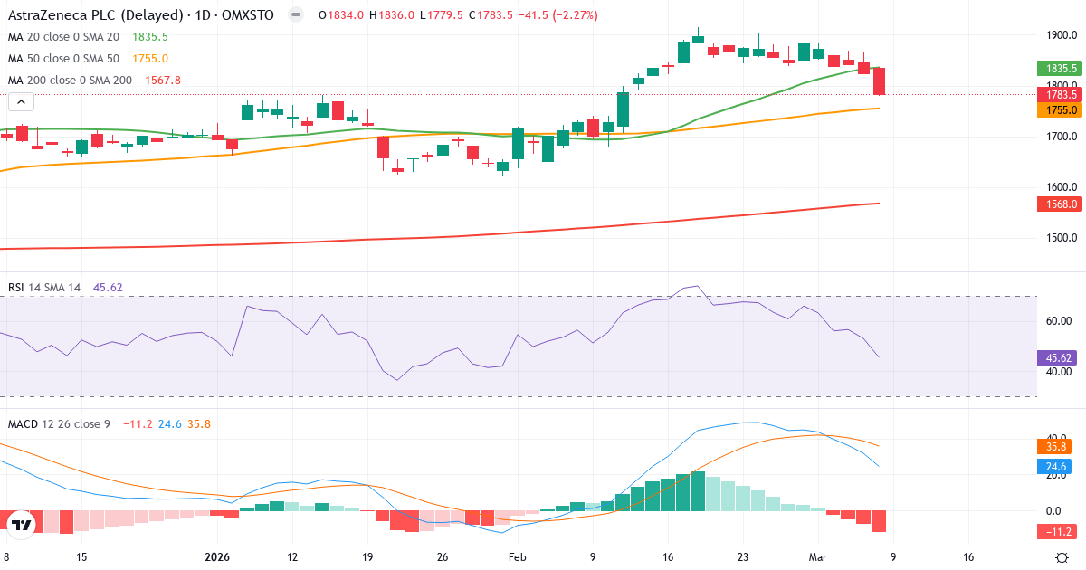 Teknisk analys av AstraZeneca (AZN.ST) – RSI 47, MACD positiv (bullish), daglig candlestick-graf marts 2026