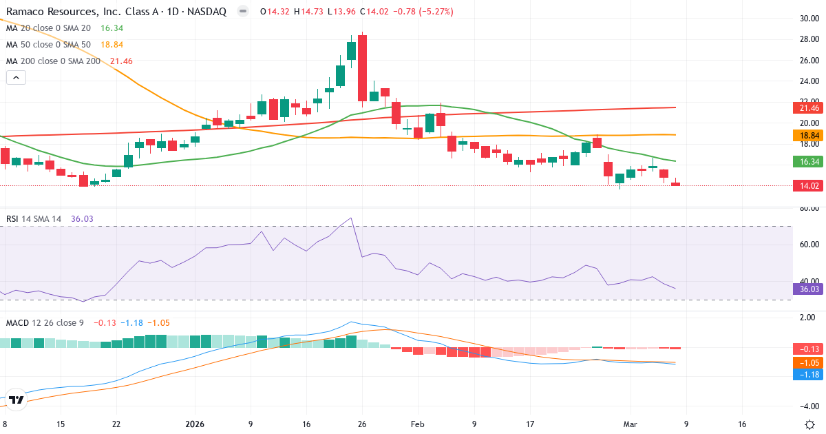 Teknisk analys av Ramaco Resources (METC.US) – RSI 36, MACD negativ (bearish), daglig candlestick-graf marts 2026