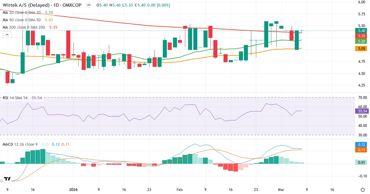 Teknisk analys av WirTek (WIRTEK.CO) – RSI 56, MACD positiv (bullish), daglig candlestick-graf marts 2026