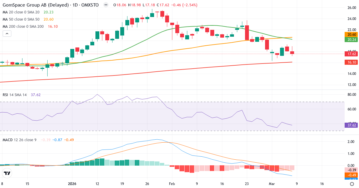 Teknisk analys av GomSpace Group (GOMX.ST) – RSI 38, MACD negativ (bearish), daglig candlestick-graf marts 2026