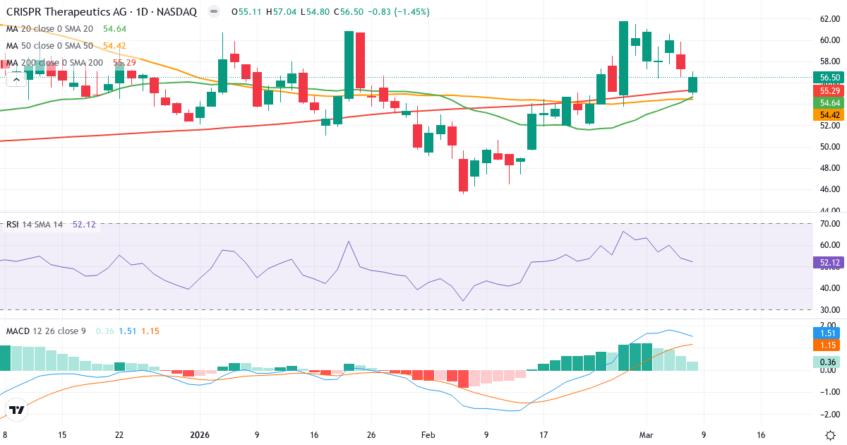 Teknisk analys av CRISPR Therapeutics (CRSP.US) – RSI 52, MACD positiv (bullish), daglig candlestick-graf marts 2026